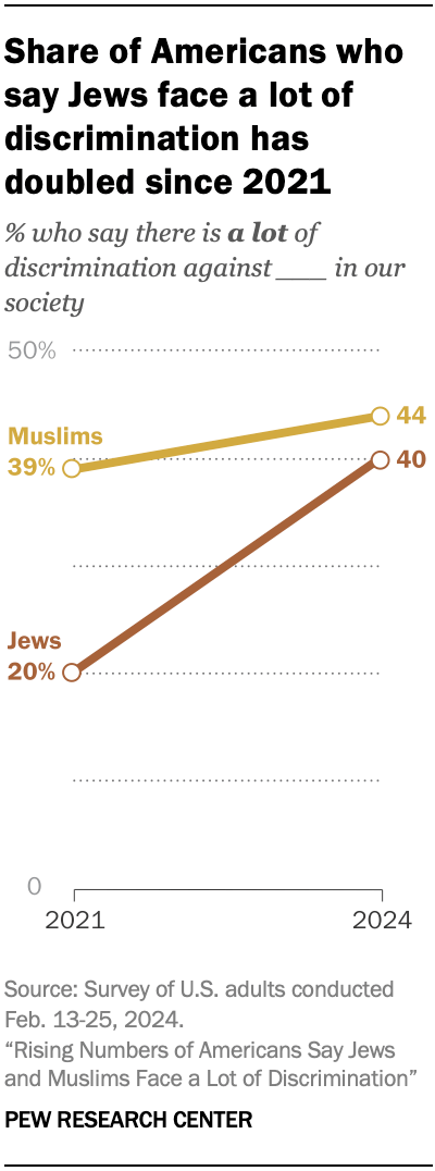 A line chart showing that the share of Americans who say Jews face a lot of discrimination has doubled since 2021.