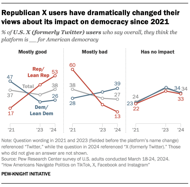 Line charts showing that Republican X users have dramatically changed their views about its impact on democracy since 2021.