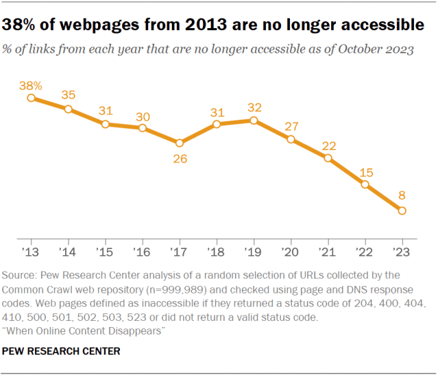 A line chart showing that 38% of webpages from 2013 are no longer accessible.