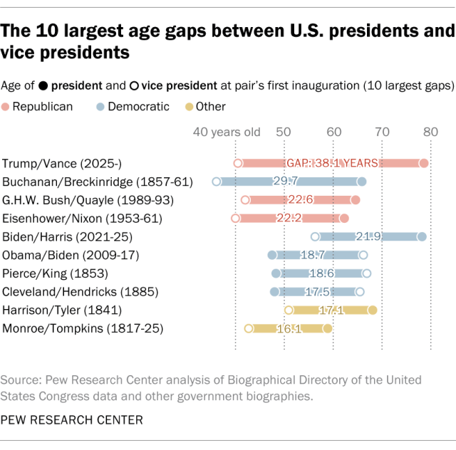 A dot plot showing the 10 largest age gaps between U.S. presidents and vice presidents.