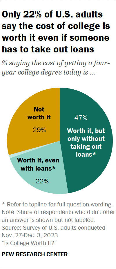 A pie chart showing that only 22% of U.S. adults say the cost of college is worth it even if someone has to take out loans.