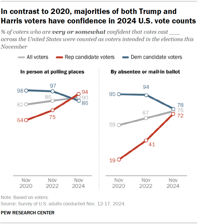 Line charts showing that, in contrast to 2020, majorities of both Trump and Harris voters have confidence in 2024 U.S. vote counts.