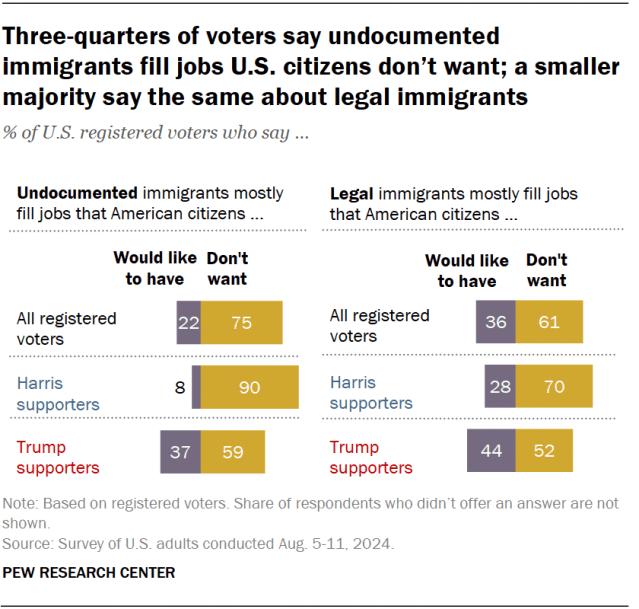 Diverging bar charts showing that three-quarters of voters say undocumented immigrants fill jobs U.S. citizens don't want; a smaller majority say the same about legal immigrants.