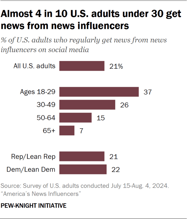 A bar chart showing that almost 4 in 10 U.S. adults under 30 get news from news influencers.