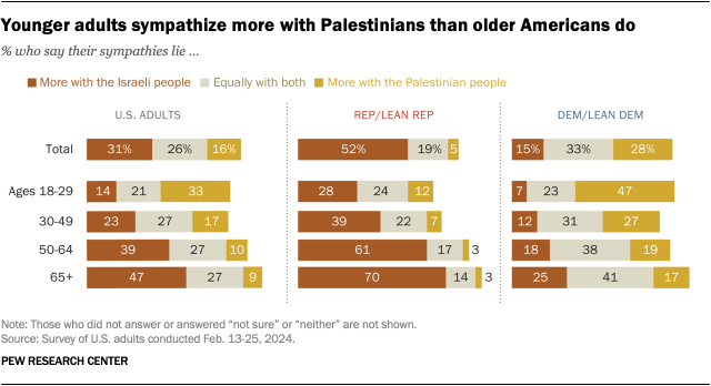 Horizontal stacked bar charts showing that younger adults sympathize more with Palestinians than older Americans do.