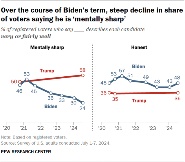 Line charts showing that, over the course of Biden's term, steep decline in share of voters saying he is 'mentally sharp'.